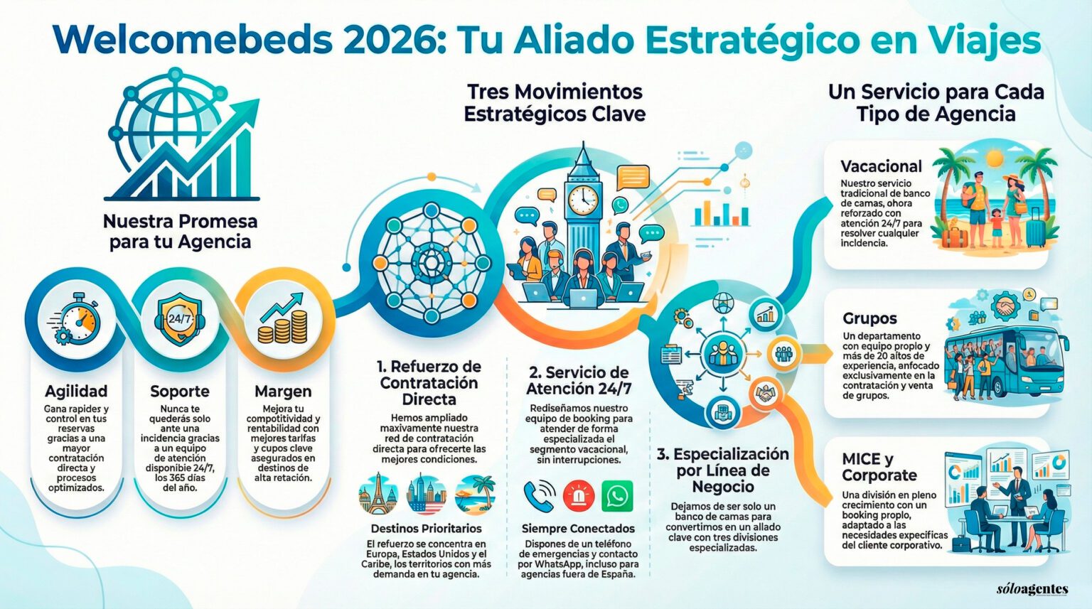 Welcomebeds | Qué vender en tu Agencia de Viajes en 2026